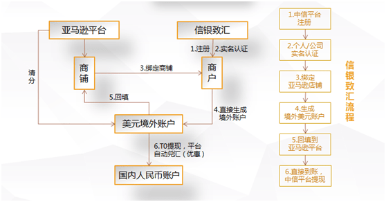 中信银行针对亚马逊商户量身打造产品——信银致汇